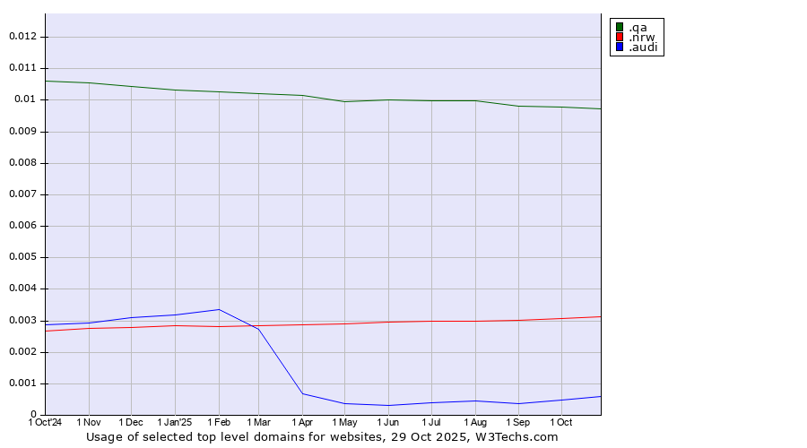 Historical trends in the usage of .qa (Qatar) vs. .nrw (Region of North Rhine-Westphalia, Germany) vs. .audi (Audi brand)