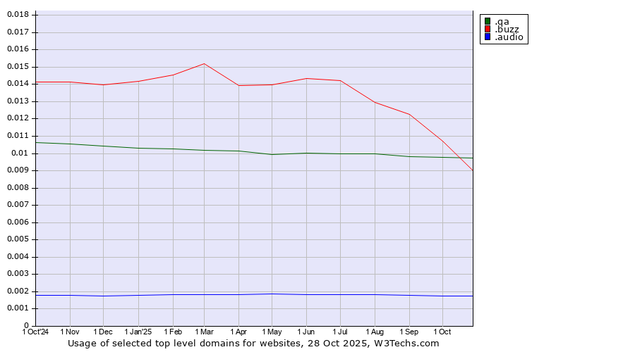 Historical trends in the usage of .buzz (Buzz) vs. .qa (Qatar) vs. .audio (Audio)