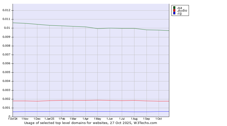 Historical trends in the usage of .qa (Qatar) vs. .audio (Audio) vs. .cg (Republic of the Congo)
