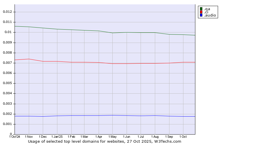 Historical trends in the usage of .qa (Qatar) vs. .ci (Cote d'Ivoire) vs. .audio (Audio)