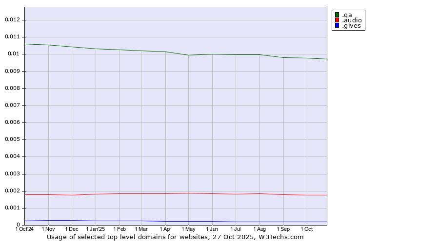 Historical trends in the usage of .qa (Qatar) vs. .audio (Audio) vs. .gives (Gives)