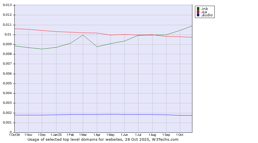 Historical trends in the usage of .ink (Ink) vs. .qa (Qatar) vs. .audio (Audio)