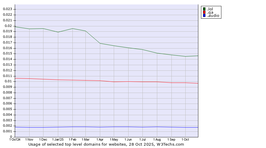 Historical trends in the usage of .lol (LOL, for laugh out loud) vs. .qa (Qatar) vs. .audio (Audio)