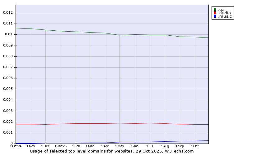 Historical trends in the usage of .qa (Qatar) vs. .audio (Audio) vs. .music (Music industry)