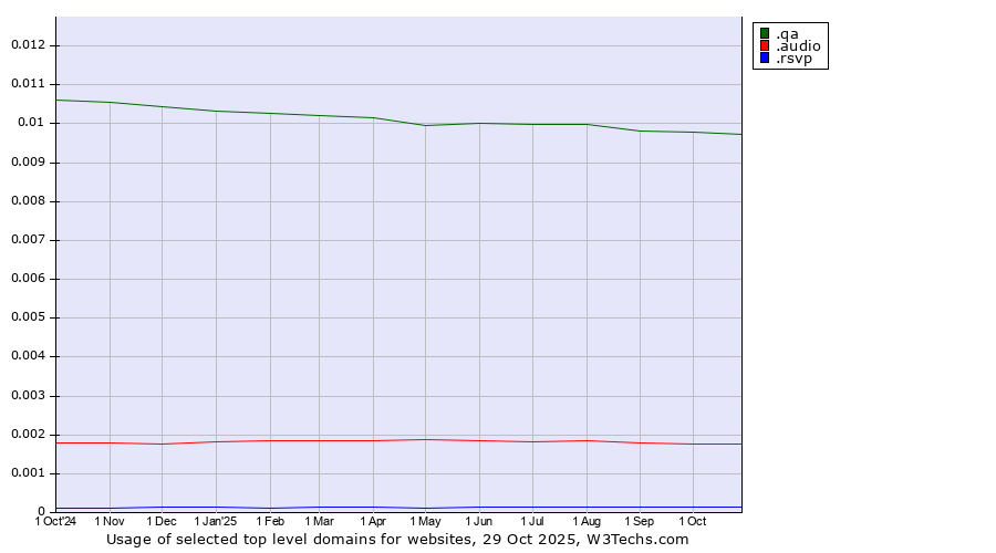 Historical trends in the usage of .qa (Qatar) vs. .audio (Audio) vs. .rsvp (RSVP (French 