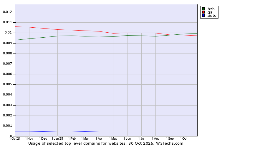 Historical trends in the usage of .bzh (Breton cultural and linguistic community) vs. .qa (Qatar) vs. .auto (Auto)