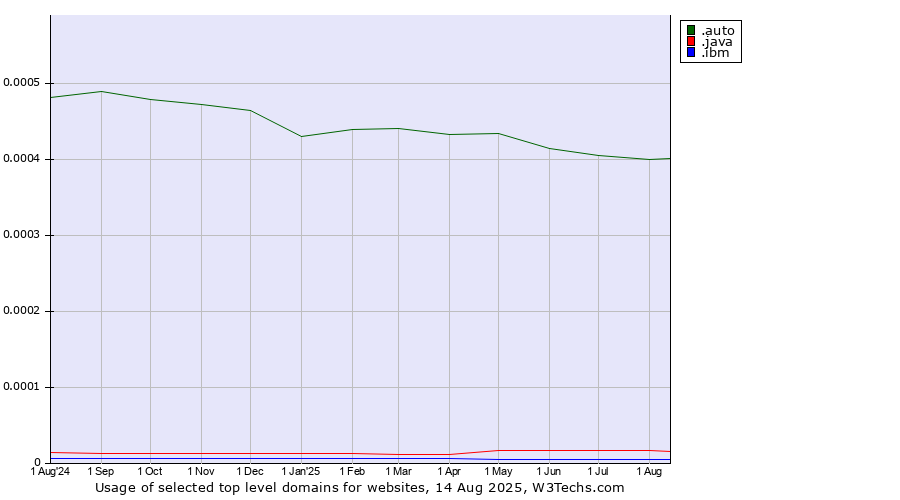 Historical trends in the usage of .auto (Auto) vs. .java (Java programming language) vs. .ibm (IBM brand)