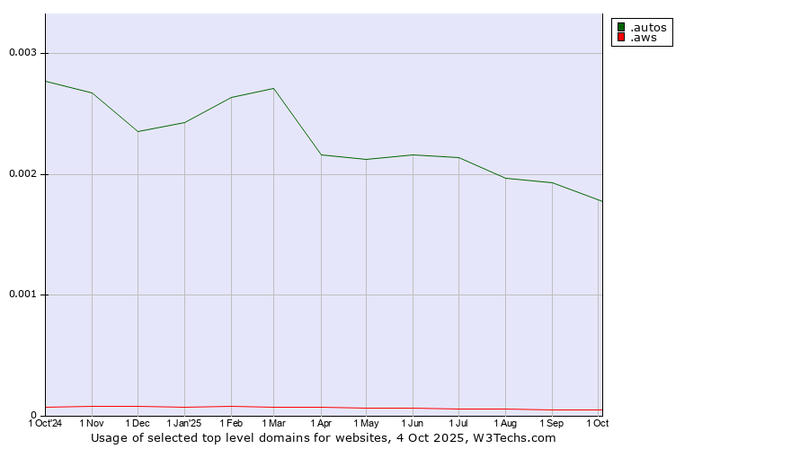 Historical trends in the usage of .autos (Car industry) vs. .aws (Amazon Web Services brand)