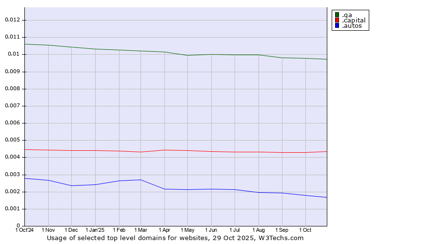 Historical trends in the usage of .qa (Qatar) vs. .capital (Capital) vs. .autos (Car industry)