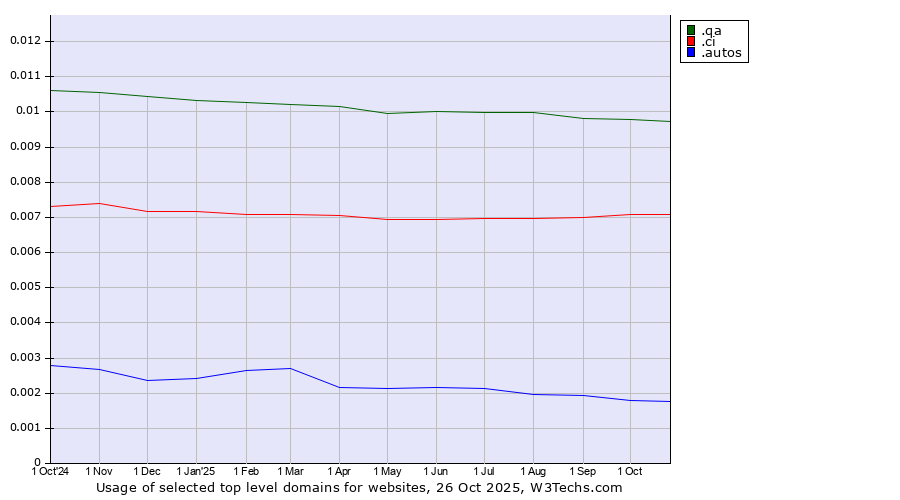 Historical trends in the usage of .qa (Qatar) vs. .ci (Cote d'Ivoire) vs. .autos (Car industry)