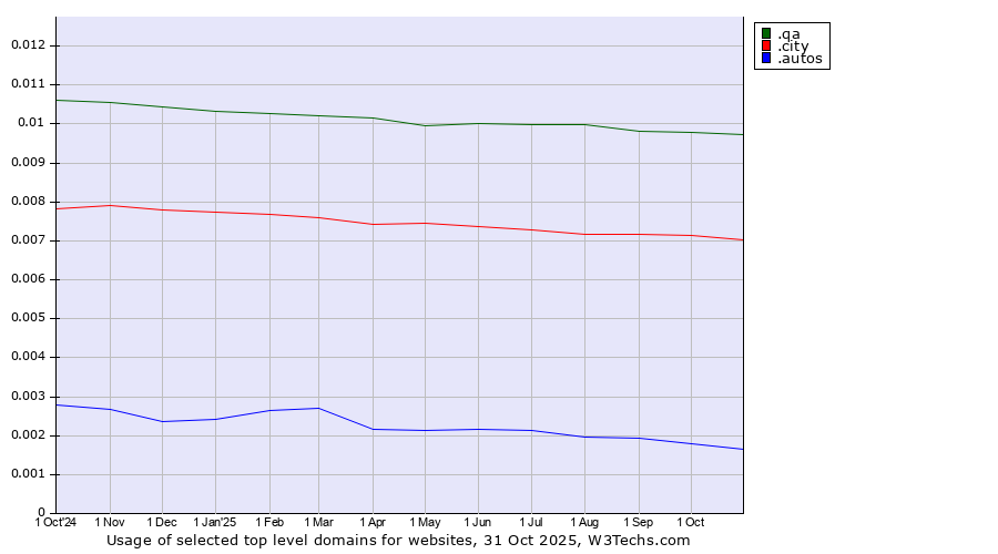 Historical trends in the usage of .qa (Qatar) vs. .city (City) vs. .autos (Car industry)