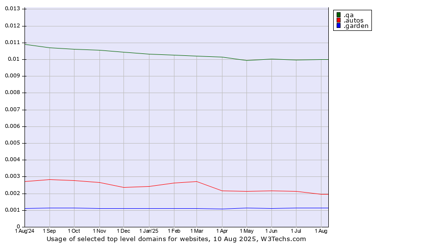 Historical trends in the usage of .qa (Qatar) vs. .autos (Car industry) vs. .garden (Garden)