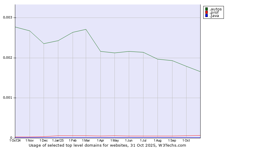 Historical trends in the usage of .autos (Car industry) vs. .prof (Short for professor) vs. .java (Java programming language)