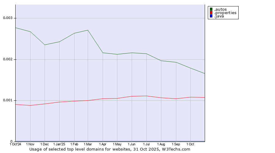 Historical trends in the usage of .autos (Car industry) vs. .properties (Properties) vs. .java (Java programming language)