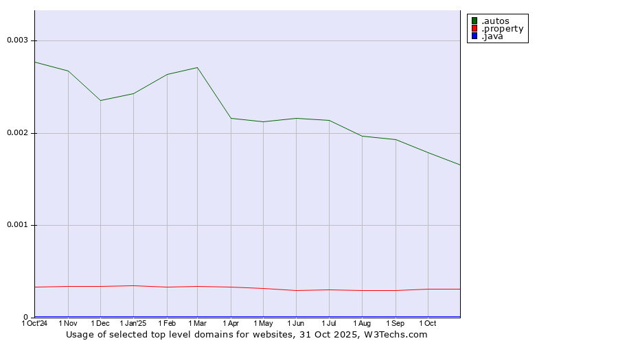 Historical trends in the usage of .autos (Car industry) vs. .property (Property) vs. .java (Java programming language)