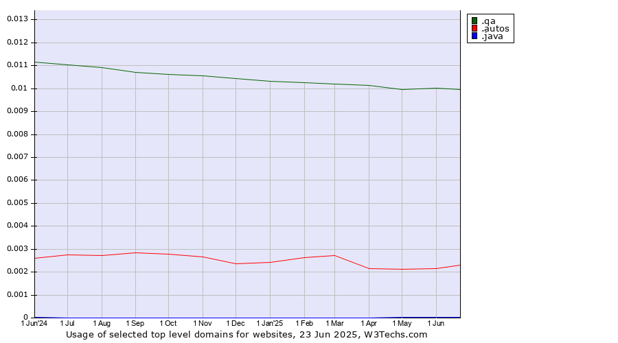 Historical trends in the usage of .qa (Qatar) vs. .autos (Car industry) vs. .java (Java programming language)