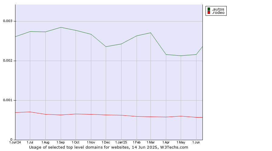 Historical trends in the usage of .autos (Car industry) vs. .rodeo (Rodeo)