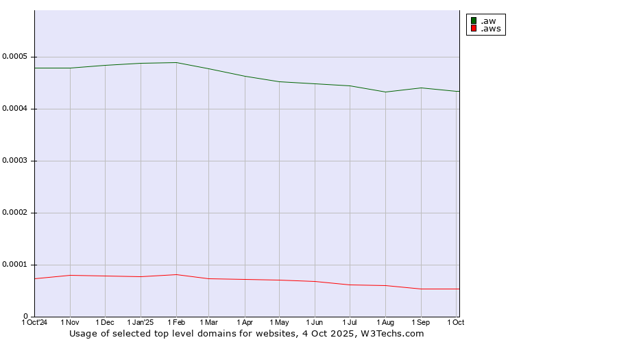 Historical trends in the usage of .aw (Aruba) vs. .aws (Amazon Web Services brand)