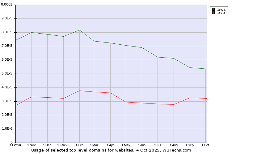 Historical trends in the usage of .aws (Amazon Web Services brand) vs. .axa (AXA brand)