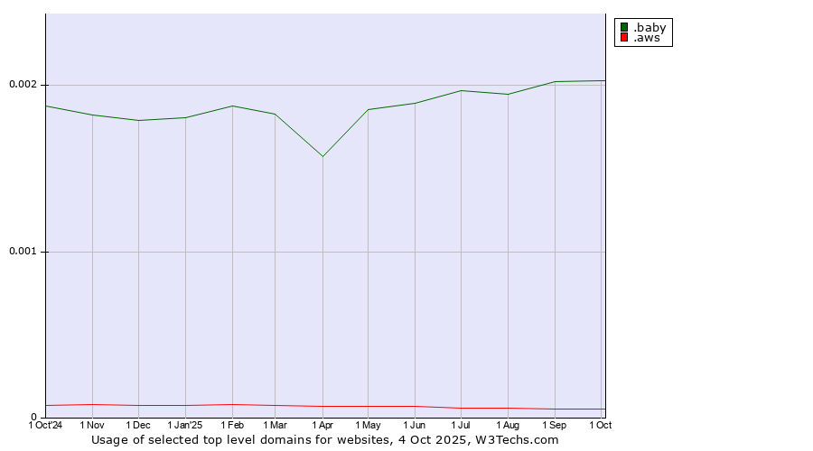 Historical trends in the usage of .baby (Baby) vs. .aws (Amazon Web Services brand)