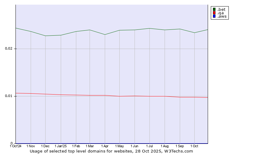 Historical trends in the usage of .bet (Betting) vs. .qa (Qatar) vs. .aws (Amazon Web Services brand)