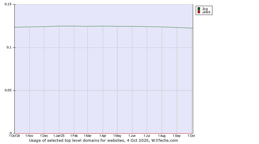 Historical trends in the usage of .bg (Bulgaria) vs. .aws (Amazon Web Services brand)