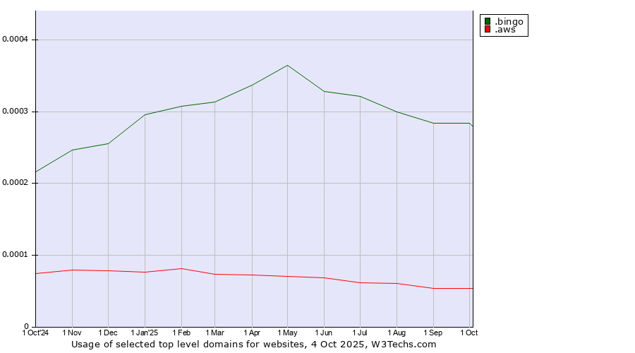 Historical trends in the usage of .bingo (Bingo) vs. .aws (Amazon Web Services brand)