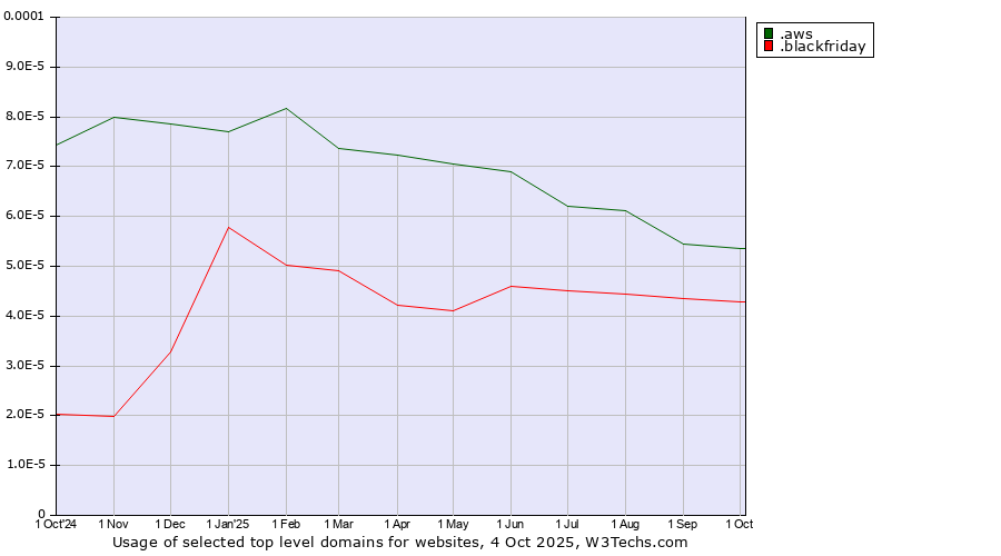 Historical trends in the usage of .aws (Amazon Web Services brand) vs. .blackfriday (Black Friday)