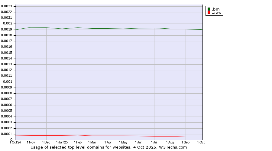 Historical trends in the usage of .bm (Bermuda) vs. .aws (Amazon Web Services brand)