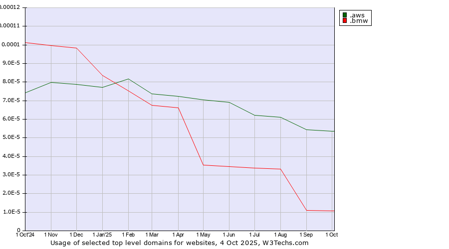 Historical trends in the usage of .aws (Amazon Web Services brand) vs. .bmw (Bayerische Motoren Werke brand)