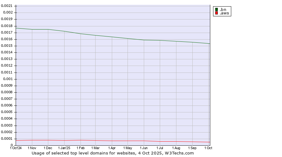Historical trends in the usage of .bn (Brunei Darussalam) vs. .aws (Amazon Web Services brand)