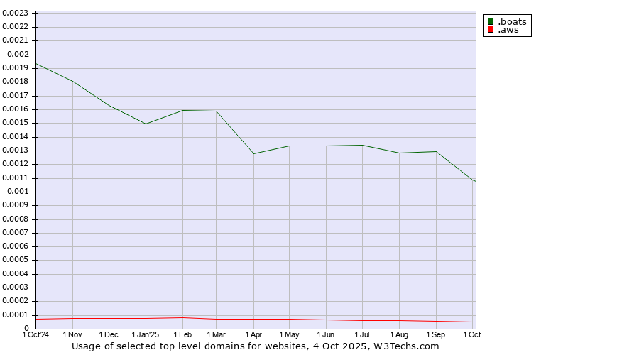 Historical trends in the usage of .boats (Boats) vs. .aws (Amazon Web Services brand)