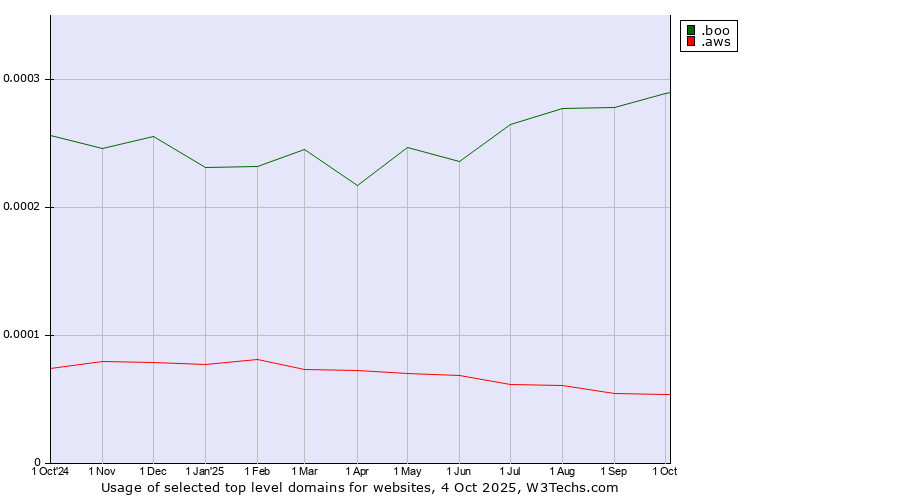 Historical trends in the usage of .boo (Boo) vs. .aws (Amazon Web Services brand)
