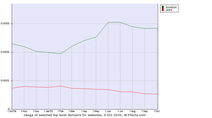 Historical trends in the usage of .boston (City of Boston, USA) vs. .aws (Amazon Web Services brand)