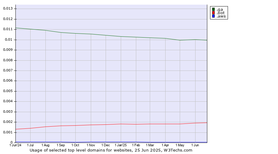 Historical trends in the usage of .qa (Qatar) vs. .bot (Bot, short for (software) robot.) vs. .aws (Amazon Web Services brand)
