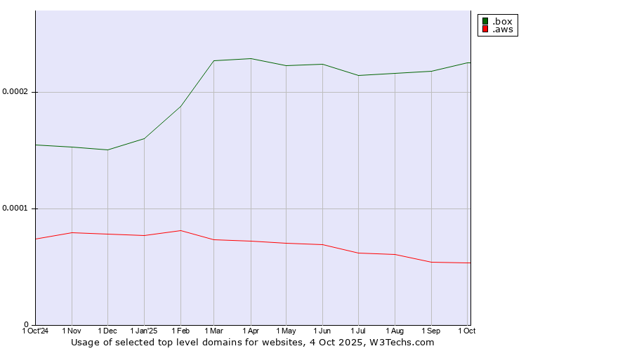 Historical trends in the usage of .box (Box) vs. .aws (Amazon Web Services brand)