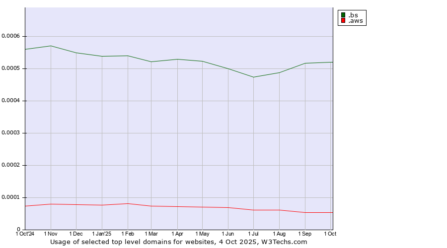 Historical trends in the usage of .bs (Bahamas) vs. .aws (Amazon Web Services brand)