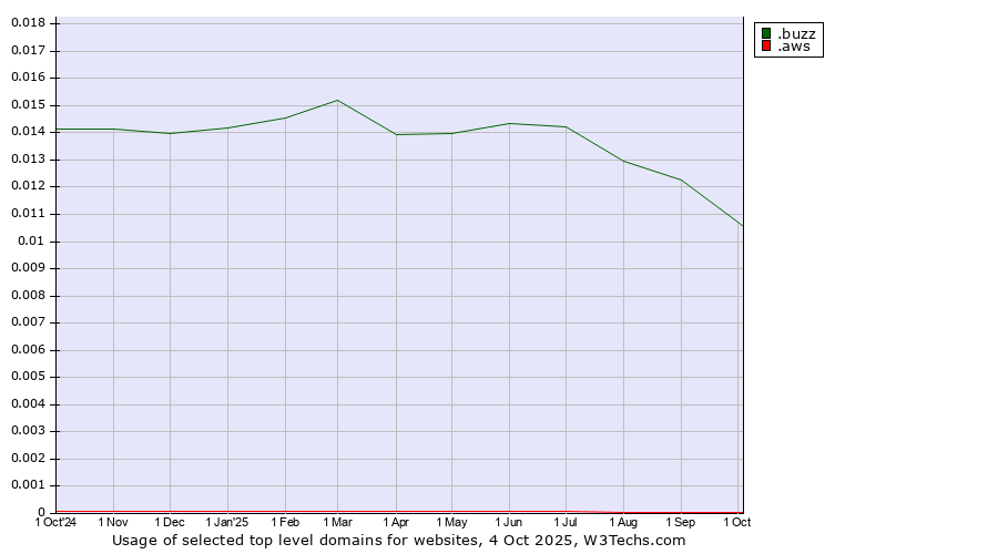 Historical trends in the usage of .buzz (Buzz) vs. .aws (Amazon Web Services brand)