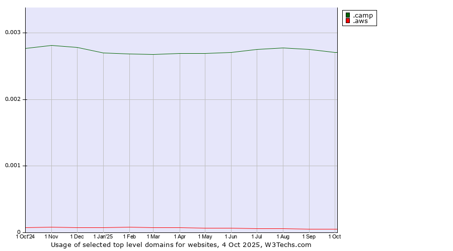 Historical trends in the usage of .camp (Camp) vs. .aws (Amazon Web Services brand)