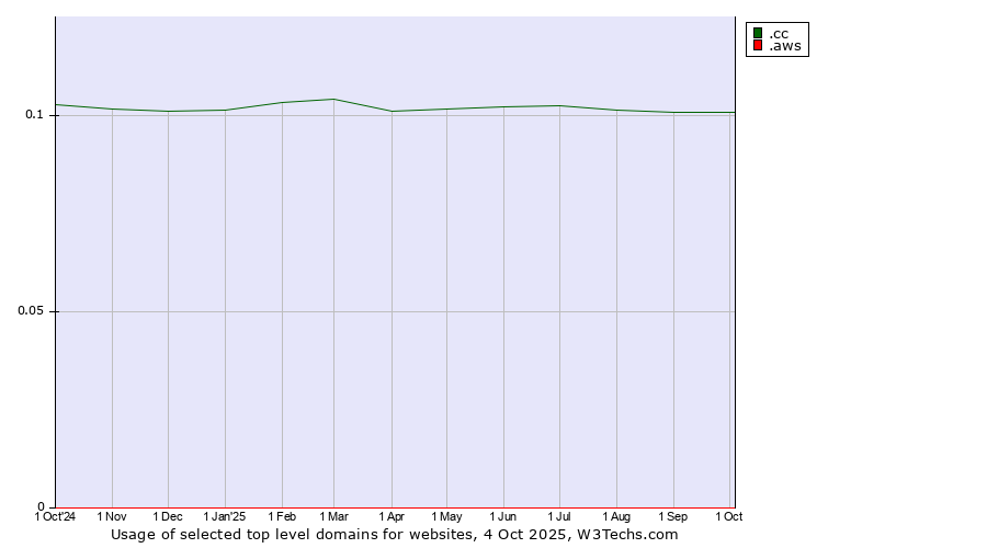Historical trends in the usage of .cc (Cocos (Keeling) Islands) vs. .aws (Amazon Web Services brand)