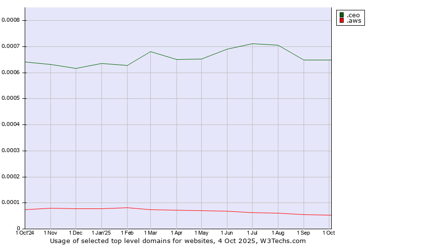 Historical trends in the usage of .ceo (Chief Executive Officers) vs. .aws (Amazon Web Services brand)