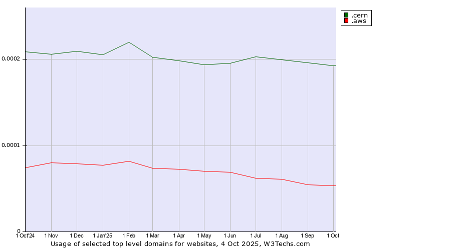 Historical trends in the usage of .cern (European Organization for Nuclear Research brand) vs. .aws (Amazon Web Services brand)