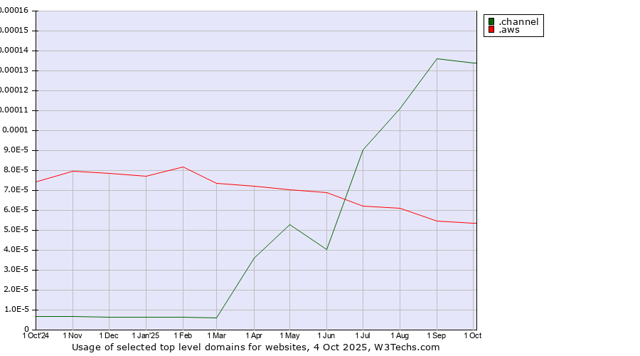 Historical trends in the usage of .channel (YouTube channels) vs. .aws (Amazon Web Services brand)