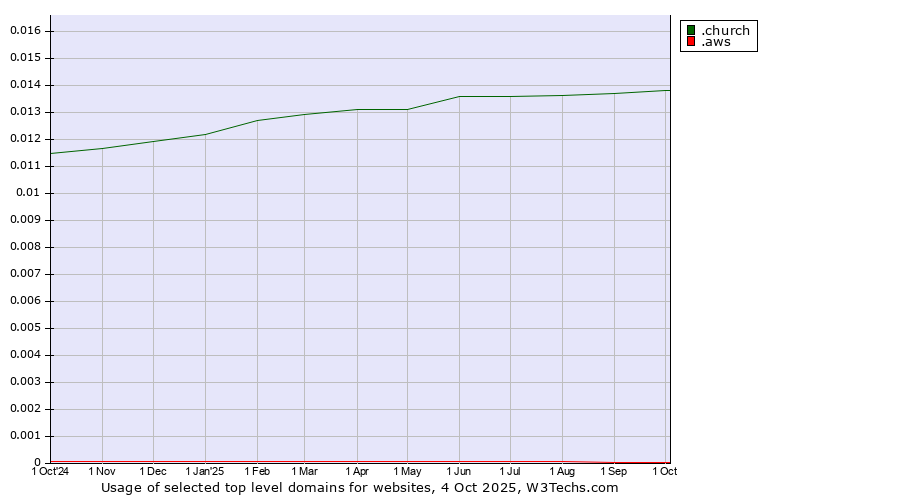 Historical trends in the usage of .church (Church) vs. .aws (Amazon Web Services brand)