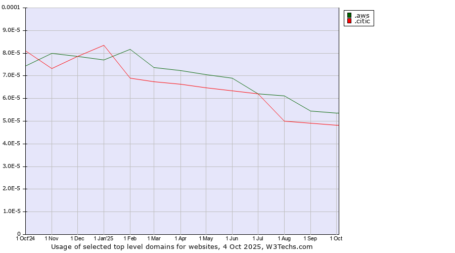 Historical trends in the usage of .aws (Amazon Web Services brand) vs. .citic (Citic Group brand)