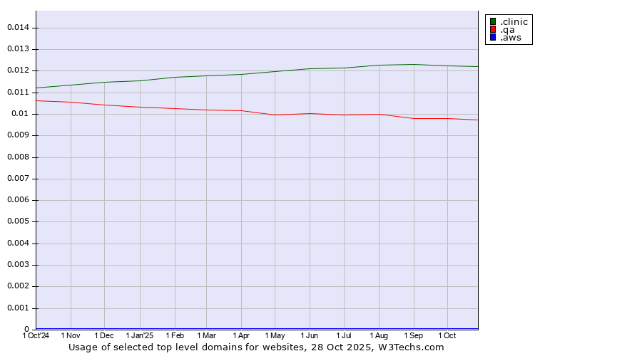 Historical trends in the usage of .clinic (Clinic) vs. .qa (Qatar) vs. .aws (Amazon Web Services brand)