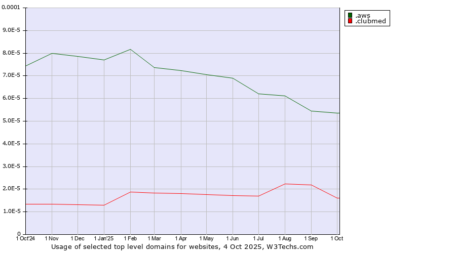 Historical trends in the usage of .aws (Amazon Web Services brand) vs. .clubmed (Club Med brand)