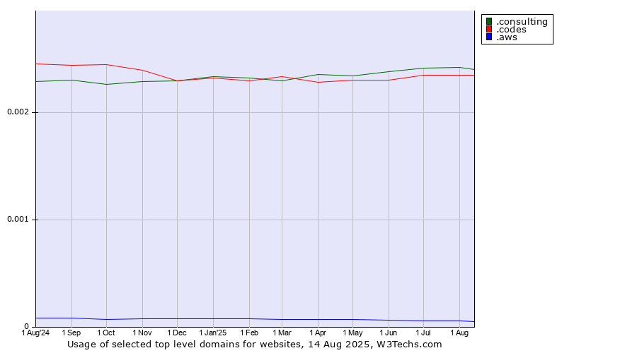 Historical trends in the usage of .consulting (Consulting) vs. .codes (Codes) vs. .aws (Amazon Web Services brand)