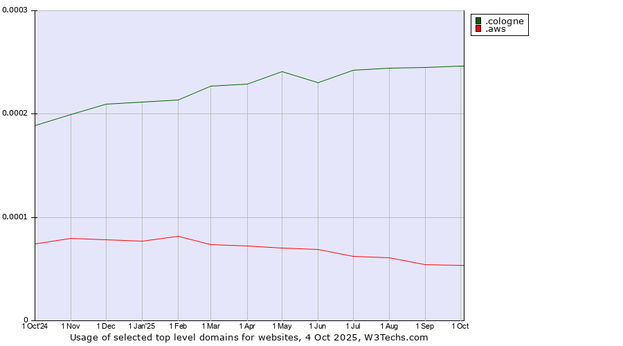Historical trends in the usage of .cologne (City of Cologne, Germany) vs. .aws (Amazon Web Services brand)