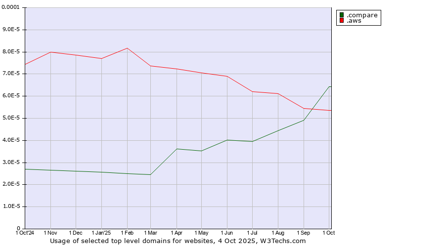 Historical trends in the usage of .compare (Compare) vs. .aws (Amazon Web Services brand)